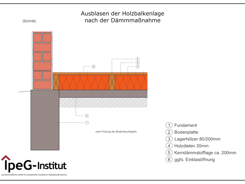 Boden gegen Erdreich dämmen
